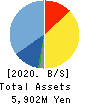 Kitanotatsujin Corporation Balance Sheet 2020年2月期