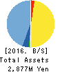 BrightPath Biotherapeutics Co., Ltd. Balance Sheet 2016年Mar期 BrightPath Biotherapeutics Co., Ltd. Balance Sheet 2016年3月期