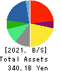 Nojima Corporation Balance Sheet 2021年Mar期 Nojima Corporation Balance Sheet 2021年3月期