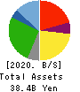 The Monogatari Corporation Balance Sheet 2020年6月期