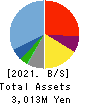 kaonavi, inc. Balance Sheet 2021年Mar期 kaonavi, inc. Balance Sheet 2021年3月期