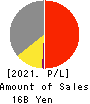 KANEFUSA CORPORATION Profit and Loss Account 2021年Mar期 KANEFUSA CORPORATION Profit and Loss Account 2021年3月期
