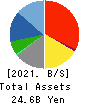 CROPS CORPORATION Balance Sheet 2021年Mar期 CROPS CORPORATION Balance Sheet 2021年3月期
