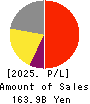 DeNA Co.,Ltd. Profit and Loss Account 2025年Mar期 DeNA Co.,Ltd. Profit and Loss Account 2025年3月期