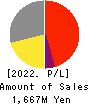 Digital Media Professionals Inc. Profit and Loss Account 2022年Mar期 Digital Media Professionals Inc. Profit and Loss Account 2022年3月期