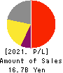 JMDC Inc. Profit and Loss Account 2021年Mar期 JMDC Inc. Profit and Loss Account 2021年3月期