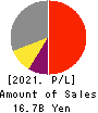 Toukei Computer Co.,Ltd. Profit and Loss Account 2021年12月期