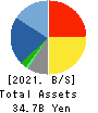 JBCC Holdings Inc. Balance Sheet 2021年3月期