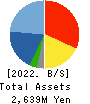 Moi Corporation Balance Sheet 2022年1月期