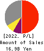 JICHODO Co.,Ltd. Profit and Loss Account 2022年6月期
