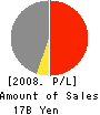 MATSUO BRIDGE CO.,LTD. Profit and Loss Account 2008年3月期