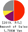 FIRSTLOGIC,INC. Profit and Loss Account 2019年Jul期 FIRSTLOGIC,INC. Profit and Loss Account 2019年7月期