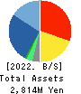 AR advanced technology,Inc. Balance Sheet 2022年8月期