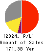 TOEI COMPANY,LTD. Profit and Loss Account 2024年3月期