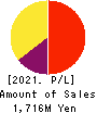 FIRSTLOGIC,INC. Profit and Loss Account 2021年Jul期 FIRSTLOGIC,INC. Profit and Loss Account 2021年7月期
