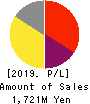 Yappli,Inc. Profit and Loss Account 2019年12月期