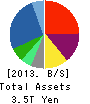 TOYOTA TSUSHO CORPORATION Balance Sheet 2013年Mar期 TOYOTA TSUSHO CORPORATION Balance Sheet 2013年3月期