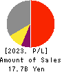 JICHODO Co.,Ltd. Profit and Loss Account 2023年6月期