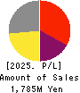 Souken Ace Co., Ltd. Profit and Loss Account 2025年3月期