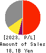 OIZUMI Corporation Profit and Loss Account 2023年3月期