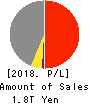 Sojitz Corporation Profit and Loss Account 2018年Mar期 Sojitz Corporation Profit and Loss Account 2018年3月期