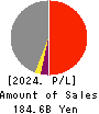 The Sumitomo Warehouse Co.,Ltd. Profit and Loss Account 2024年3月期