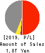 Sojitz Corporation Profit and Loss Account 2019年Mar期 Sojitz Corporation Profit and Loss Account 2019年3月期