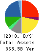 BIC CAMERA INC. Balance Sheet 2018年Aug期 BIC CAMERA INC. Balance Sheet 2018年8月期