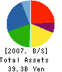 Cecile Co.,Ltd. Balance Sheet 2007年12月期