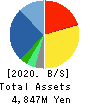 SANKI SERVICE CORPORATION Balance Sheet 2020年5月期