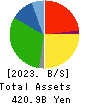 COSMOS Pharmaceutical Corporation Balance Sheet 2023年May期 COSMOS Pharmaceutical Corporation Balance Sheet 2023年5月期