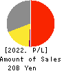 JAPAN CASH MACHINE CO.,LTD. Profit and Loss Account 2022年Mar期 JAPAN CASH MACHINE CO.,LTD. Profit and Loss Account 2022年3月期