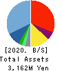 CAREER BANK CO.,LTD. Balance Sheet 2020年5月期