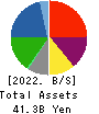 SATUDORA HOLDINGS CO.,LTD. Balance Sheet 2022年May期 SATUDORA HOLDINGS CO.,LTD. Balance Sheet 2022年5月期