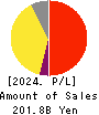 RESORTTRUST,INC. Profit and Loss Account 2024年Mar期 RESORTTRUST,INC. Profit and Loss Account 2024年3月期
