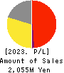 Open Door Inc. Profit and Loss Account 2023年3月期
