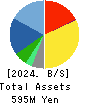 Fusion Co.,Ltd. Balance Sheet 2024年2月期