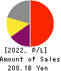 M3, Inc. Profit and Loss Account 2022年Mar期 M3, Inc. Profit and Loss Account 2022年3月期
