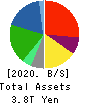 Idemitsu Kosan Co.,Ltd. Balance Sheet 2020年3月期