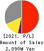 PULSTEC INDUSTRIAL CO.,LTD. Profit and Loss Account 2021年3月期