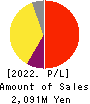 Boutiques,Inc. Profit and Loss Account 2022年Mar期 Boutiques,Inc. Profit and Loss Account 2022年3月期
