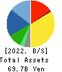 TRANCOM CO.,LTD. Balance Sheet 2022年3月期