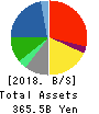 BIC CAMERA INC. Balance Sheet 2018年8月期