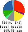 BIC CAMERA INC. Balance Sheet 2018年Aug期 BIC CAMERA INC. Balance Sheet 2018年8月期