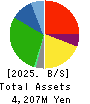 SD ENTERTAINMENT,Inc. Balance Sheet 2025年3月期