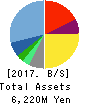 IBJ,Inc. Balance Sheet 2017年Dec期 IBJ,Inc. Balance Sheet 2017年12月期