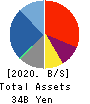 MEDIA DO Co., Ltd. Balance Sheet 2020年Feb期 MEDIA DO Co., Ltd. Balance Sheet 2020年2月期