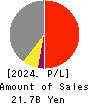 ZUIKO CORPORATION Profit and Loss Account 2024年Feb期 ZUIKO CORPORATION Profit and Loss Account 2024年2月期