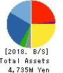 SANKI SERVICE CORPORATION Balance Sheet 2018年May期 SANKI SERVICE CORPORATION Balance Sheet 2018年5月期