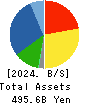 PALTAC CORPORATION Balance Sheet 2024年Mar期 PALTAC CORPORATION Balance Sheet 2024年3月期